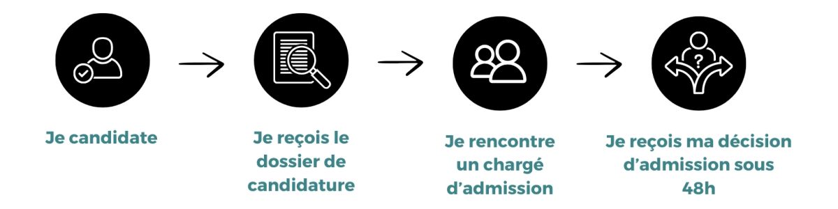 Schéma de la procédure d'admission